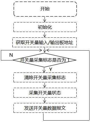 触摸式无纸记录仪开关量输入板驱动程序