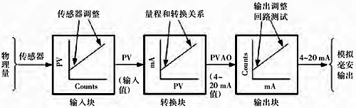 HART压力变送器框图