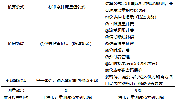 防盗型流量积算仪和贸易结算流量积算仪有何区别