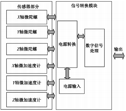 MIMU系统原理框图
