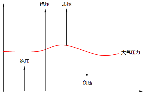 绝压和表压示意图