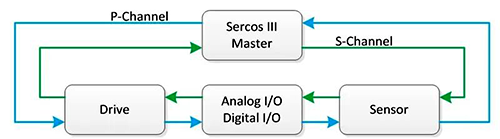 范例性Sercos Ⅲ网络环形拓扑结构