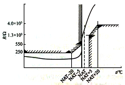 典型的PT热敏电阻的电阻-温度特性曲线