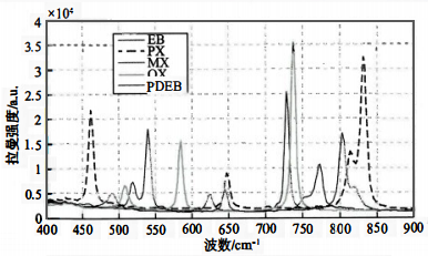 C8芳烃与PDEB纯组分的拉曼光谱