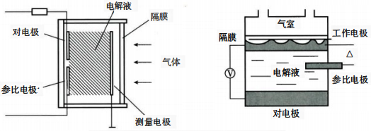 定电位电解式气体检测器检测原理