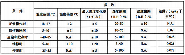 设备所需要的气候条件等级和严酷度示例按动力因素确定的场所等级