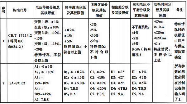 交流电源分级及其极限值表