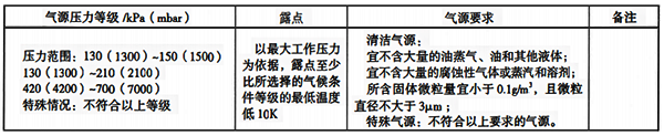 气源压力等级及质量要求