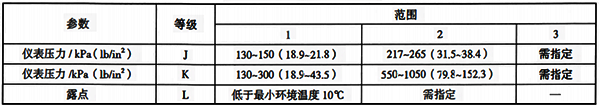 ISA-S71.02中规定的气源分级