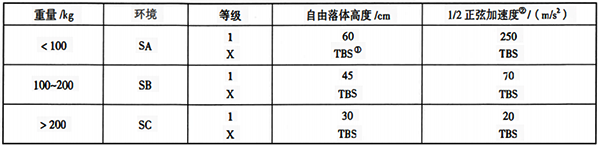 ISA-S71.03中规定的冲击等级及其极限值