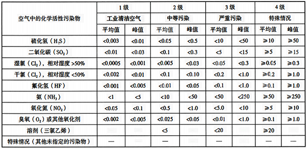 化学活性污染物的等级