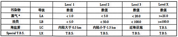 ISA-S71.03中规定的液体化学品污染物分类