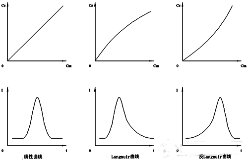 分配等温曲线对色谱峰形的影响