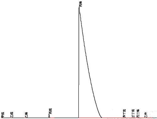 氧化铝色谱柱分析纯丙烯谱图