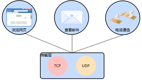 通过TCP协议和UDP协议来传输数据