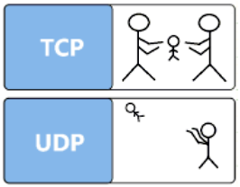 TCP协议和UDP协议的心区别