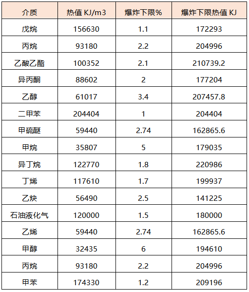 各种气体燃烧热值