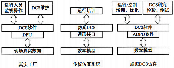 传统仿真机与虚拟DCS仿真机比较