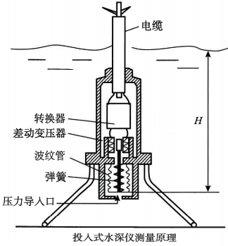 压力式水深仪测量原理