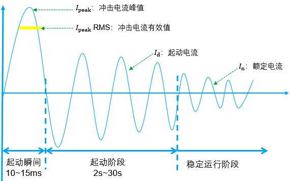 电动机直接起动时的电流曲线