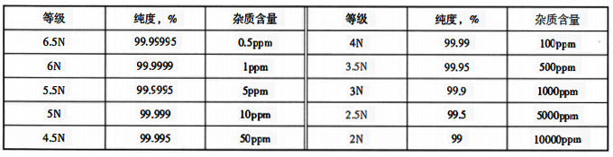 各级纯气的等级划分