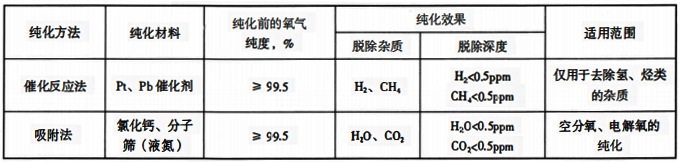 氧气的纯化方法、纯化效用范围