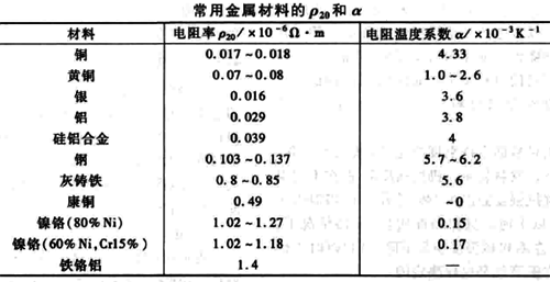 常用金属材料的ρ20和α数据