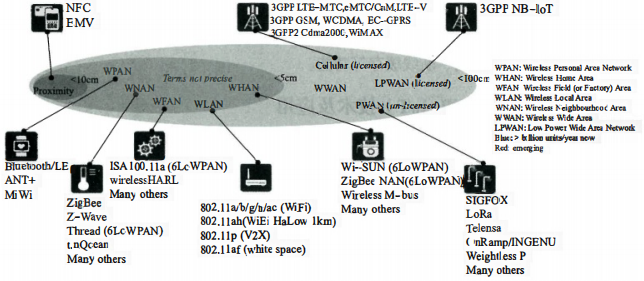无线通信技术分类