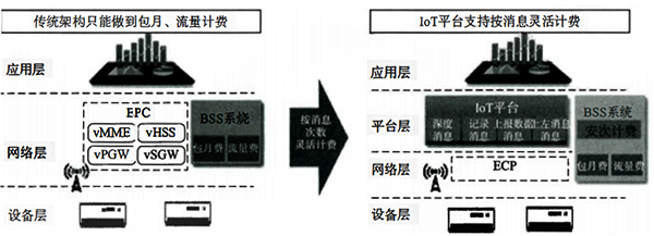 NB-IoT网络计费方式