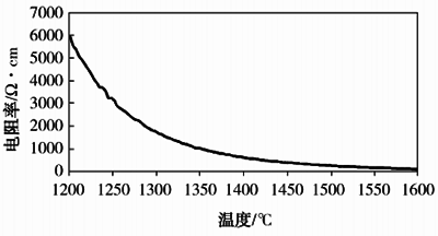 两种电熔高锆砖材料高温体积电阻率