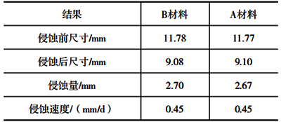 两种材料抗玻璃液侵蚀结果