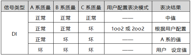 DI模块损坏后降级表决机制