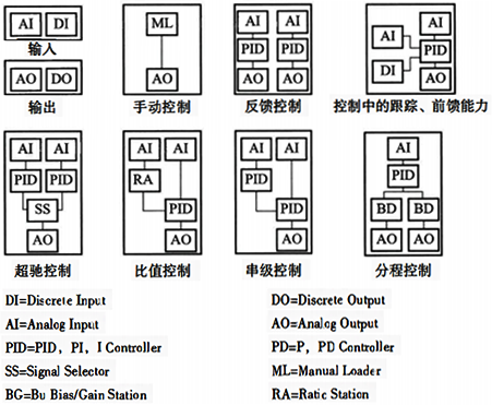 由标准功能块组成的几种控制系统