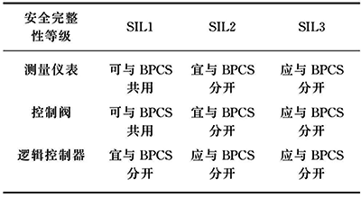 不同SIL级别对SIS和BPCS是否可以共用的要求