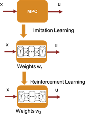 Reinforcement learning agent imitate MPC