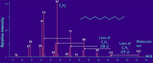 直链碳氢化合物癸烷(C10H22)的质谱示例