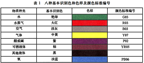 八种基本识别色和色样及颜色标准编号