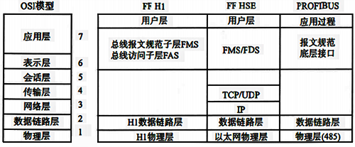 典型控制网络的通信模型与OSI模型对照