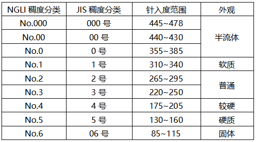 针入度分为九个牌号