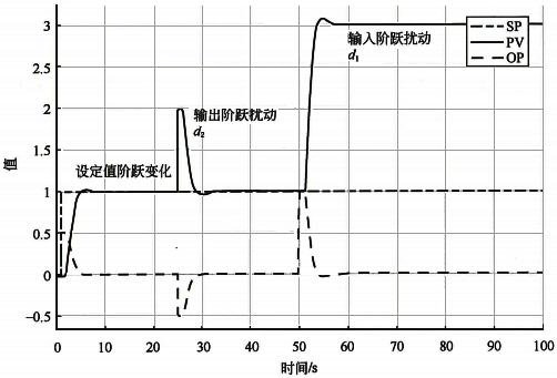 积分对象纯比例控制的设定值、输出扰动、输入扰动的阶跃响应