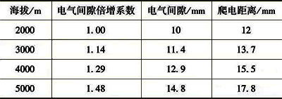 电气间隙和爬弧距离与海拔的对应关系