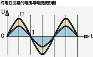 纯电阻回路的电压与电流波形图