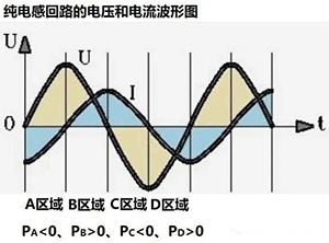 纯电感回路的电压与电流波形图
