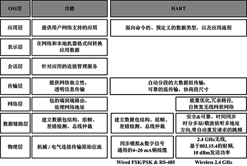 HART通信协议架构