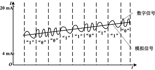 叠加在模拟信号上的有线HART数字信号