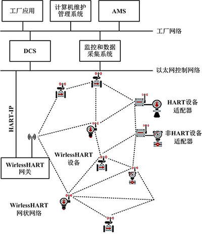 WirelessHART系统结构
