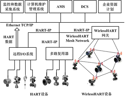 HART设备信息通过HART-IP向上位控制系统传送