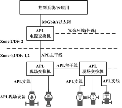 Ethernet-APL技术的系统结构