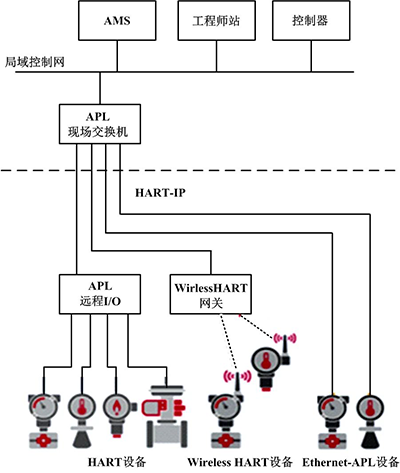 HART-IP为基础的Ethernet-APL系统结构