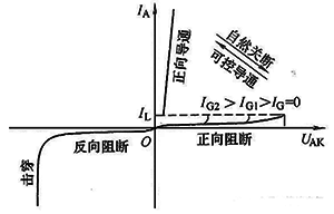 晶闸管的控制信号(触发脉冲)一旦丢失或异常，也会导致晶闸管断